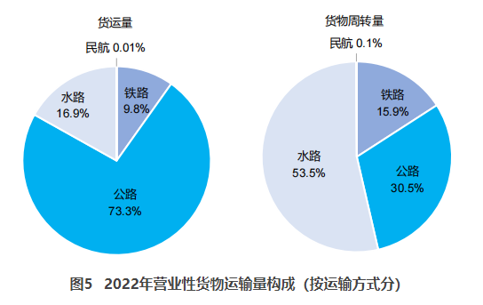 宝山交通部：2022货运量506.63亿吨 同比下降3.1%